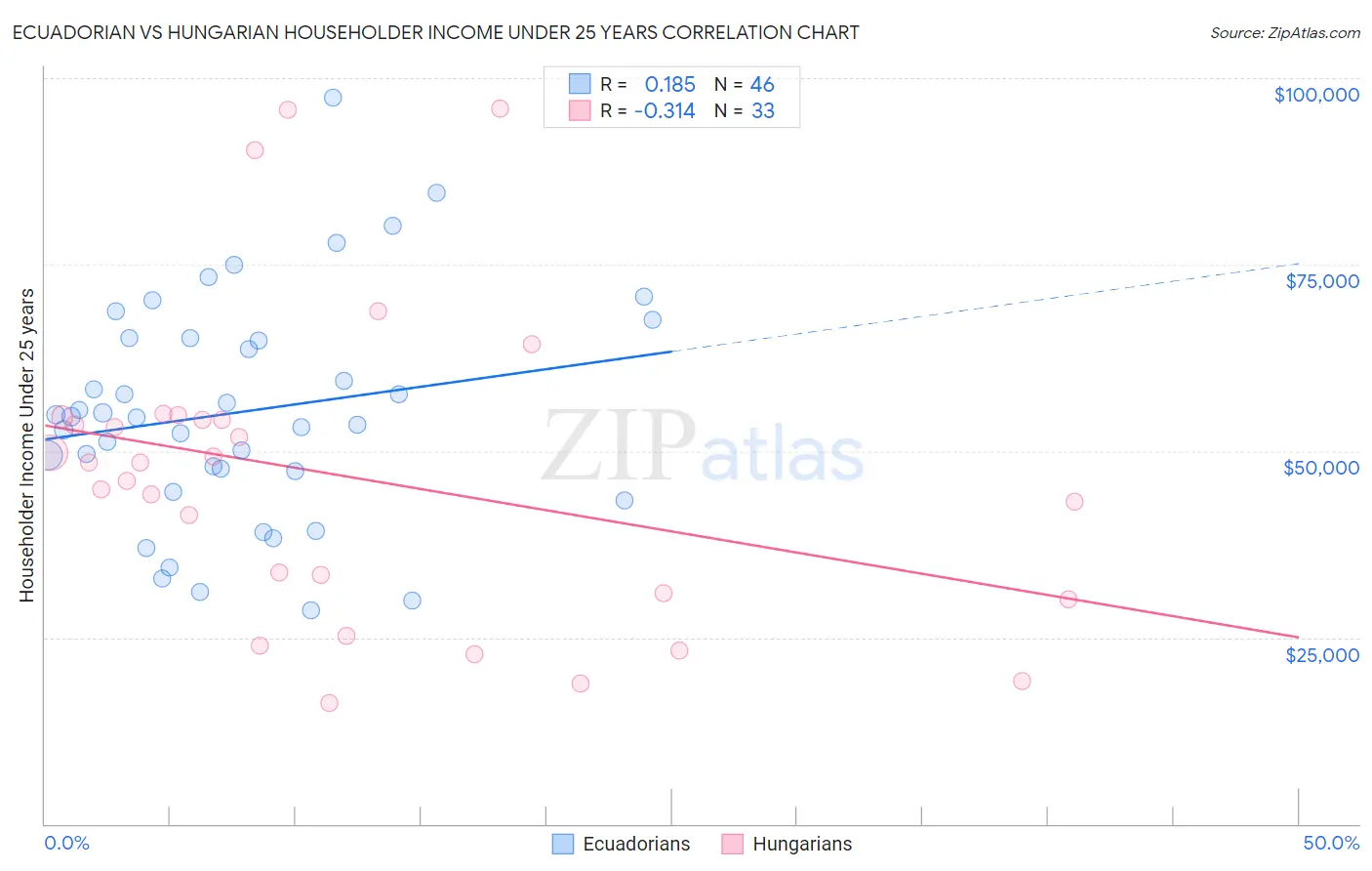 Ecuadorian vs Hungarian Householder Income Under 25 years