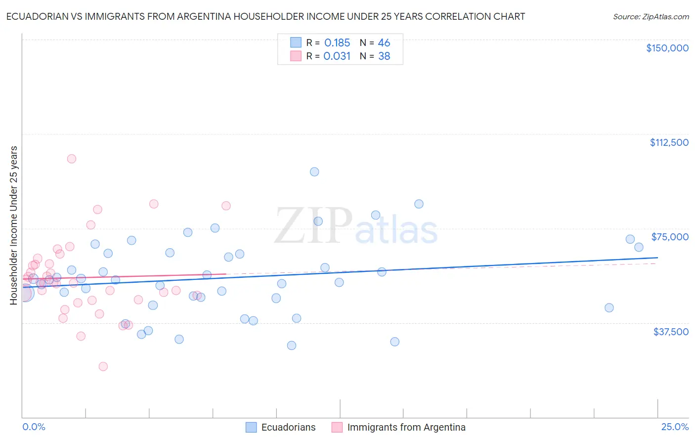 Ecuadorian vs Immigrants from Argentina Householder Income Under 25 years