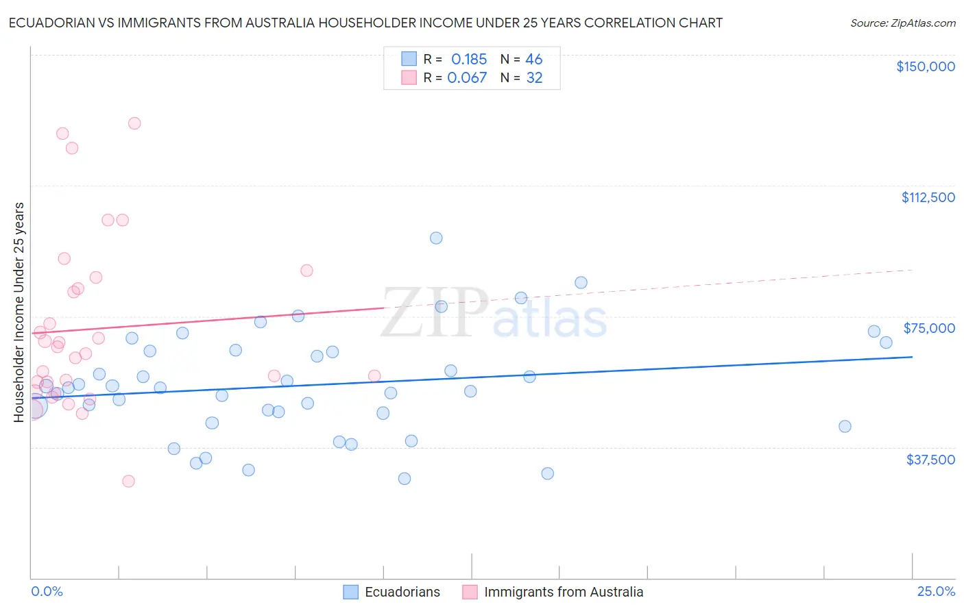 Ecuadorian vs Immigrants from Australia Householder Income Under 25 years