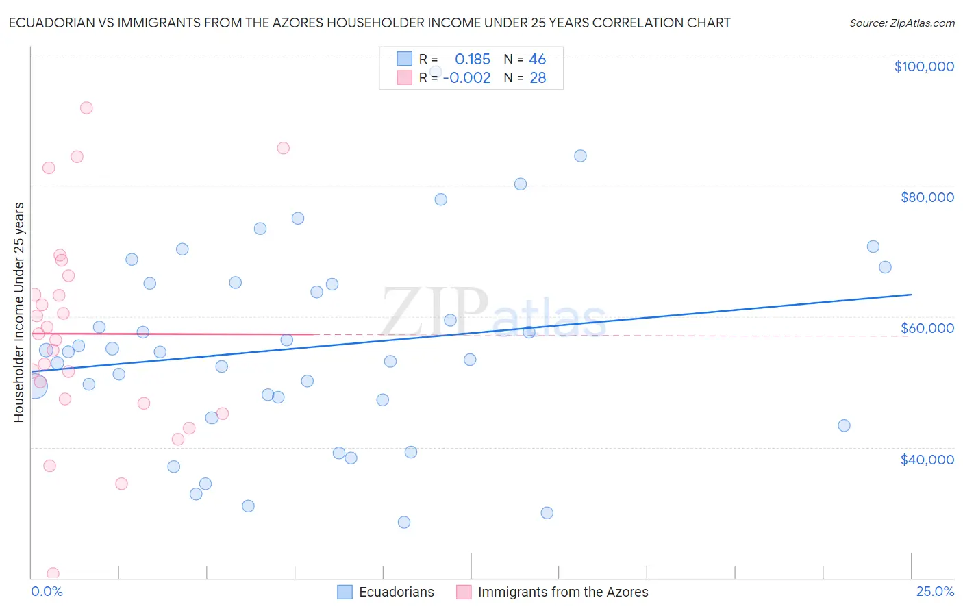 Ecuadorian vs Immigrants from the Azores Householder Income Under 25 years