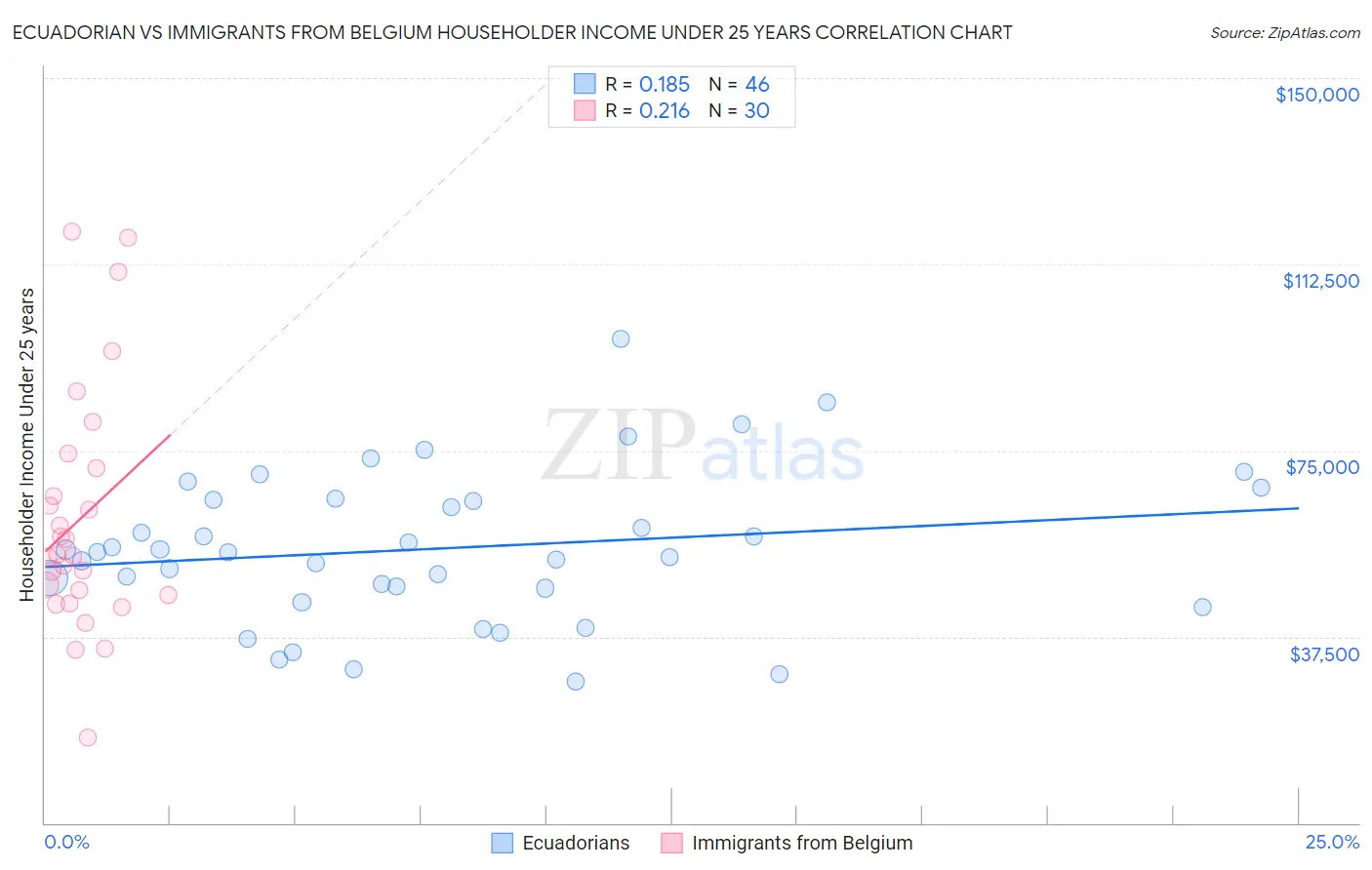 Ecuadorian vs Immigrants from Belgium Householder Income Under 25 years