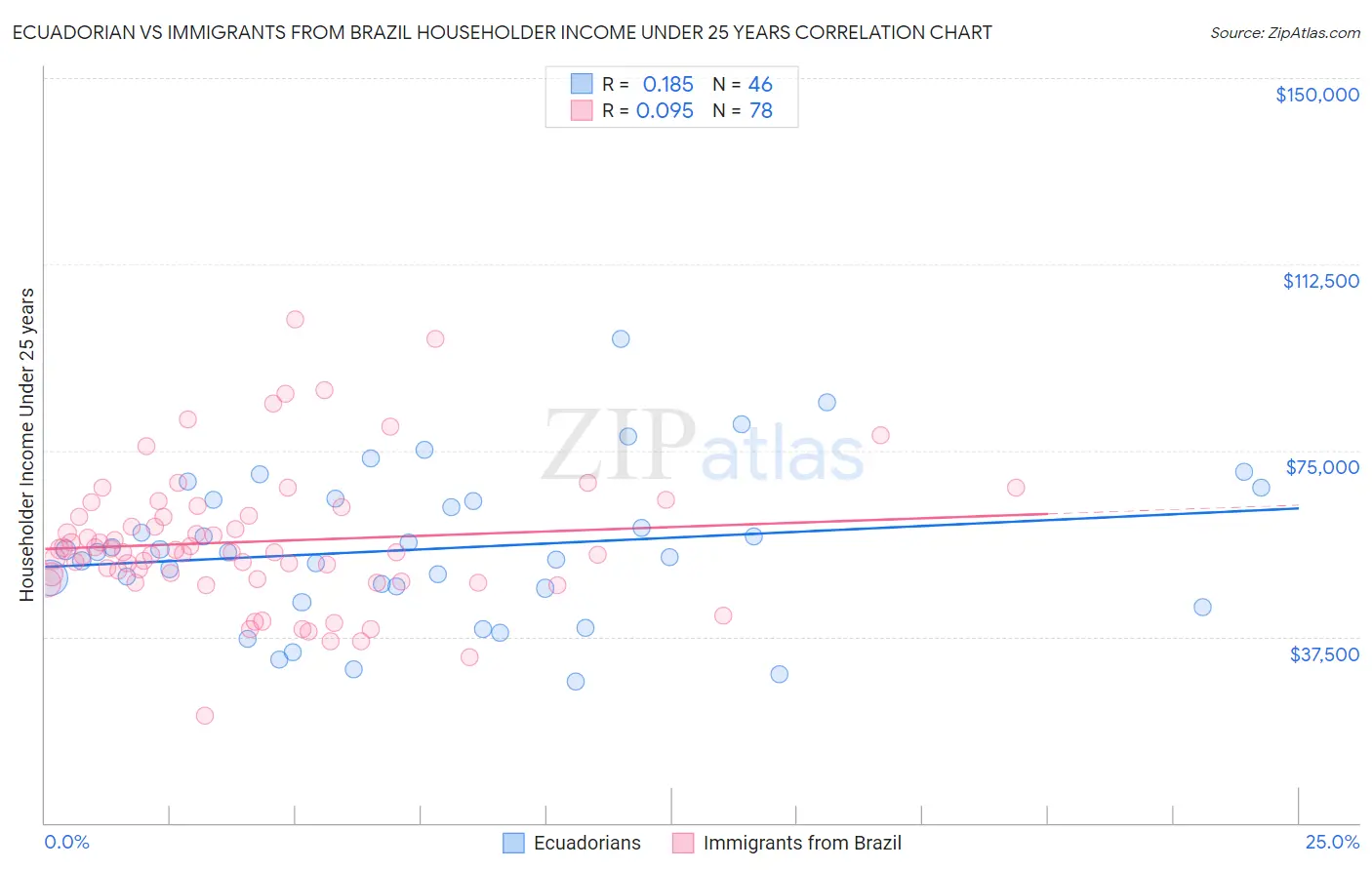 Ecuadorian vs Immigrants from Brazil Householder Income Under 25 years