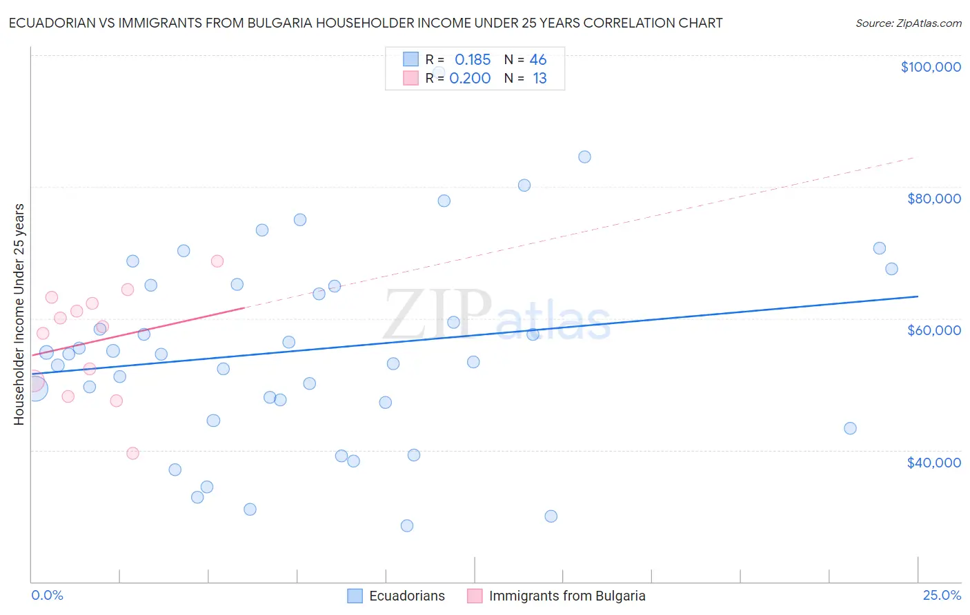 Ecuadorian vs Immigrants from Bulgaria Householder Income Under 25 years