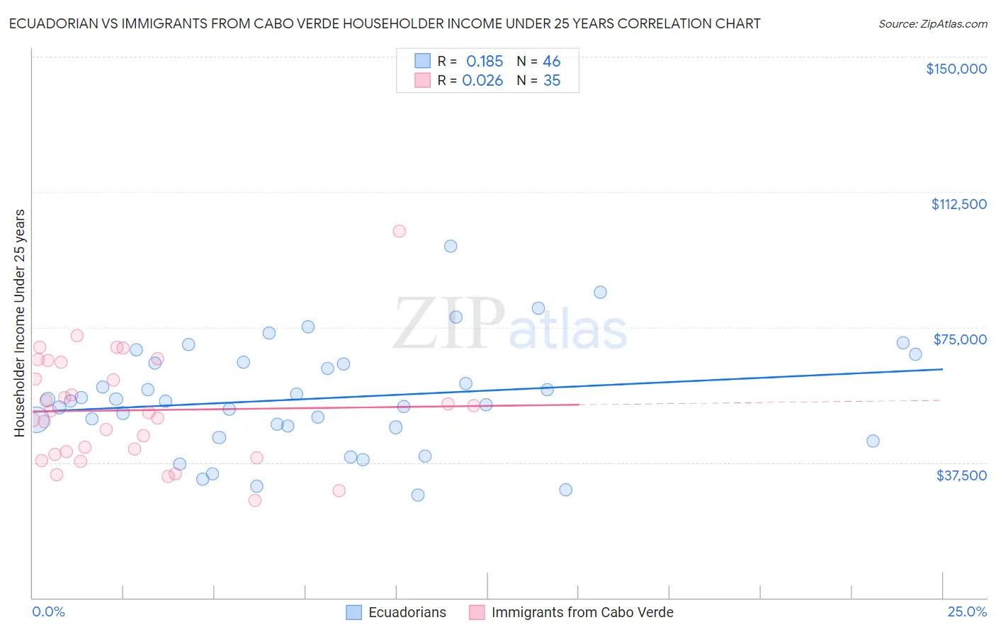 Ecuadorian vs Immigrants from Cabo Verde Householder Income Under 25 years