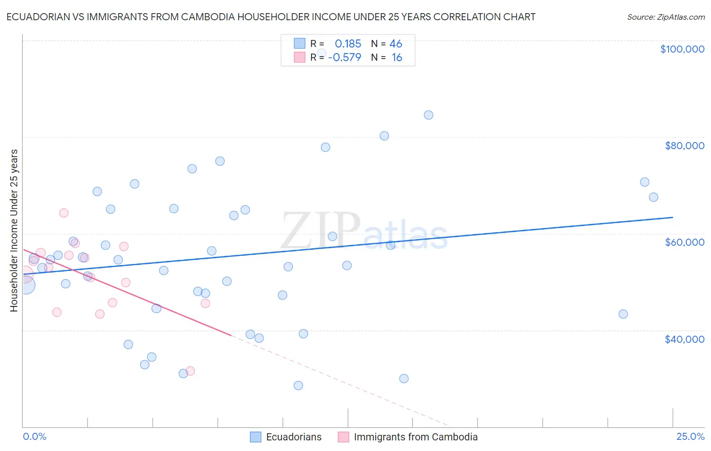 Ecuadorian vs Immigrants from Cambodia Householder Income Under 25 years