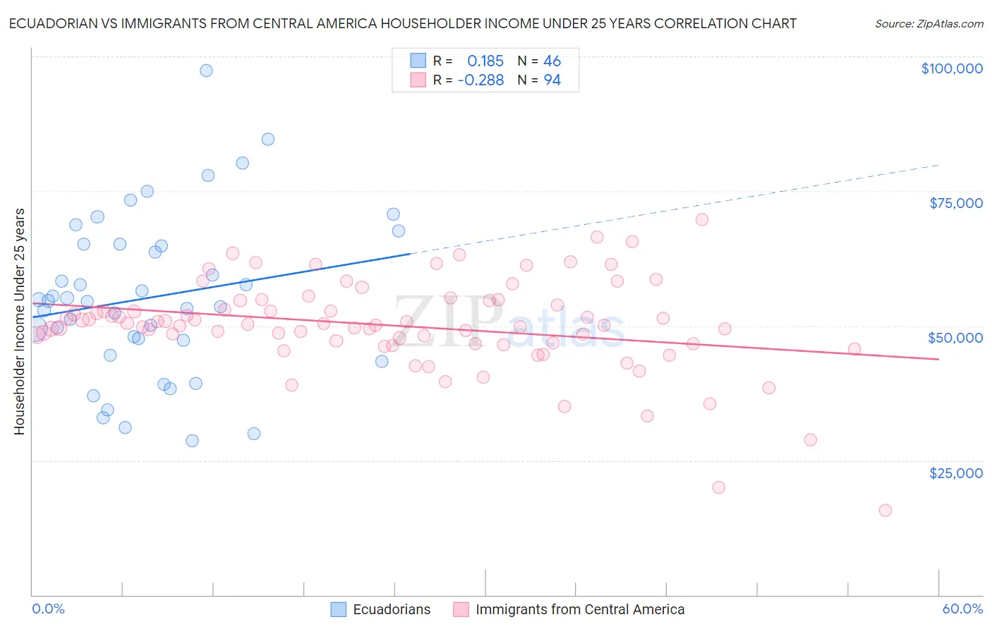 Ecuadorian vs Immigrants from Central America Householder Income Under 25 years