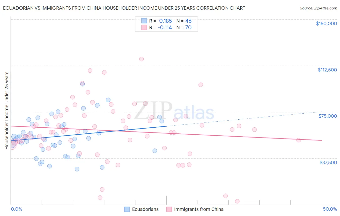 Ecuadorian vs Immigrants from China Householder Income Under 25 years