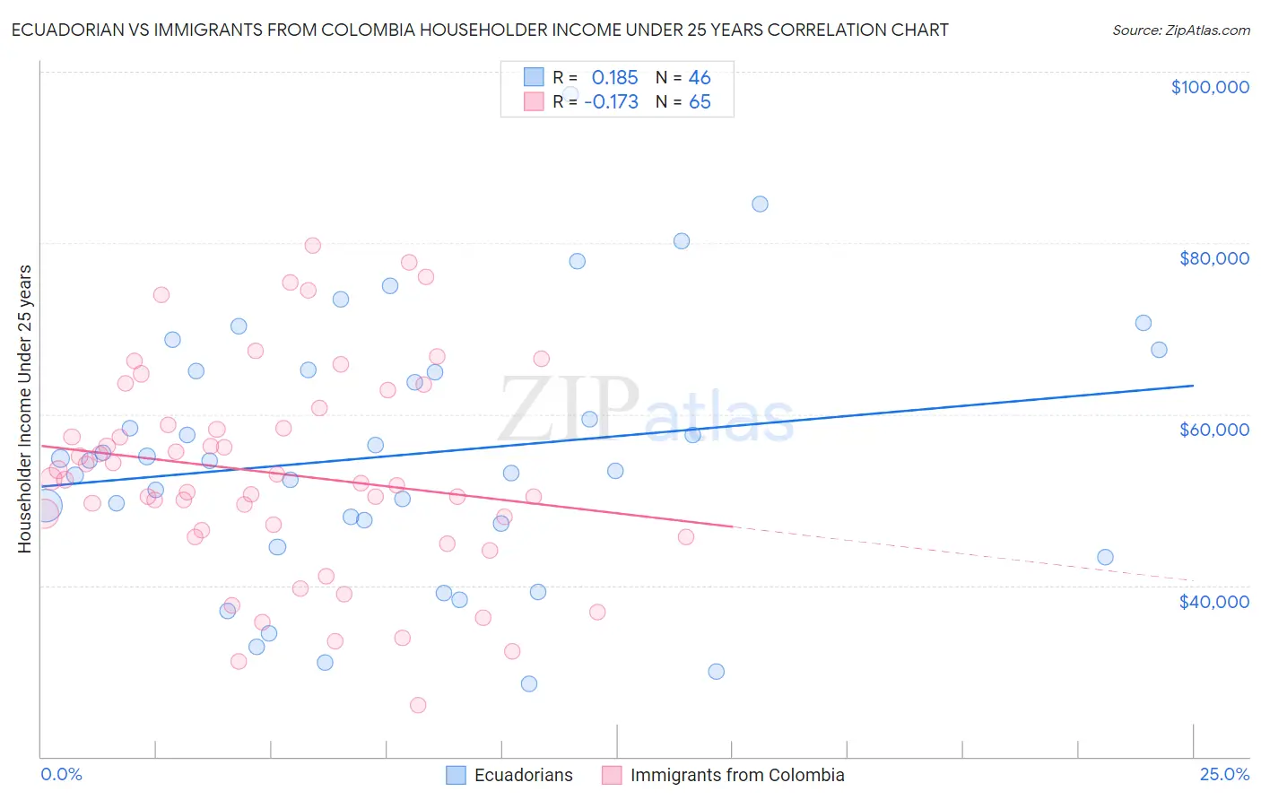 Ecuadorian vs Immigrants from Colombia Householder Income Under 25 years