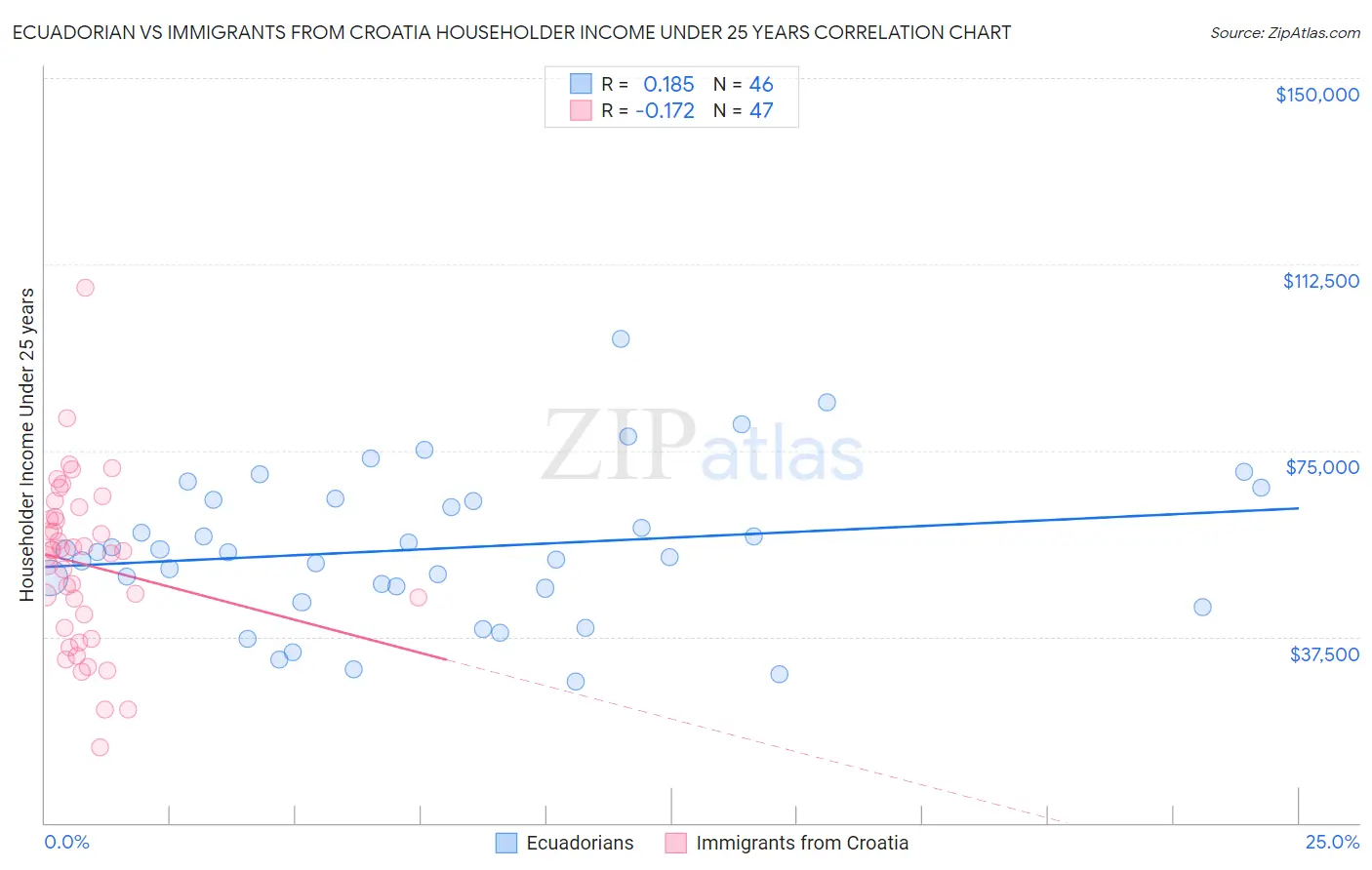 Ecuadorian vs Immigrants from Croatia Householder Income Under 25 years