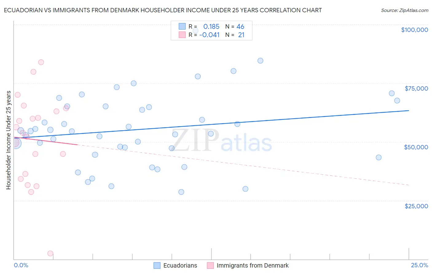 Ecuadorian vs Immigrants from Denmark Householder Income Under 25 years