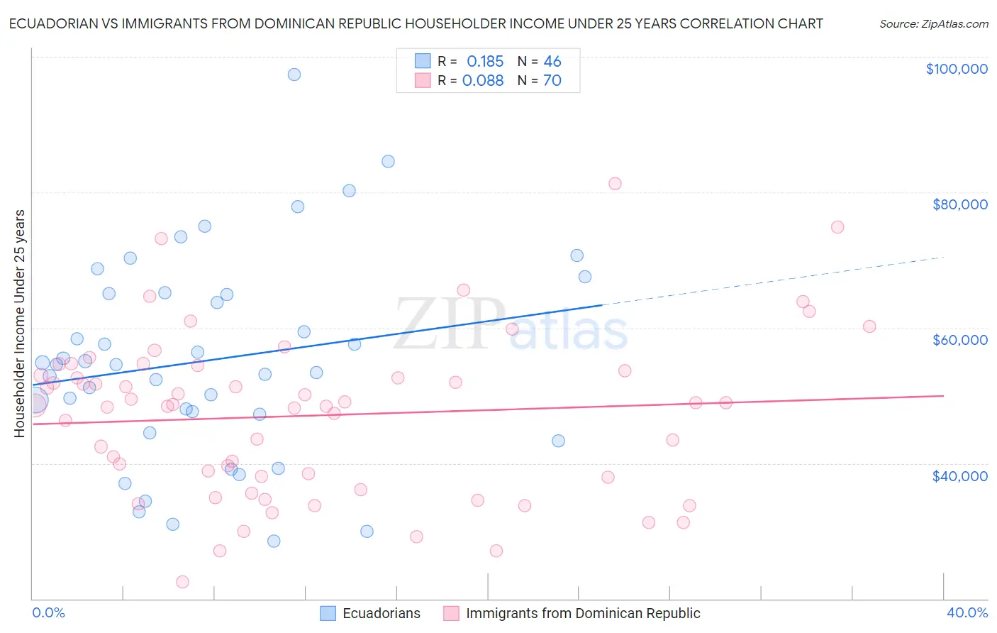 Ecuadorian vs Immigrants from Dominican Republic Householder Income Under 25 years