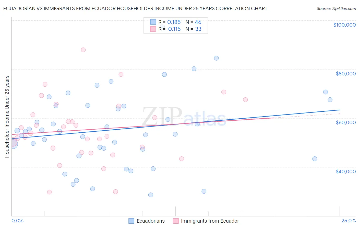 Ecuadorian vs Immigrants from Ecuador Householder Income Under 25 years