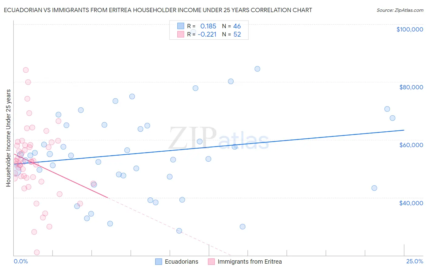 Ecuadorian vs Immigrants from Eritrea Householder Income Under 25 years