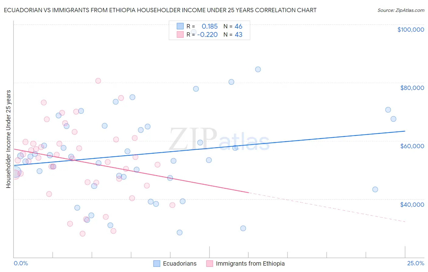 Ecuadorian vs Immigrants from Ethiopia Householder Income Under 25 years