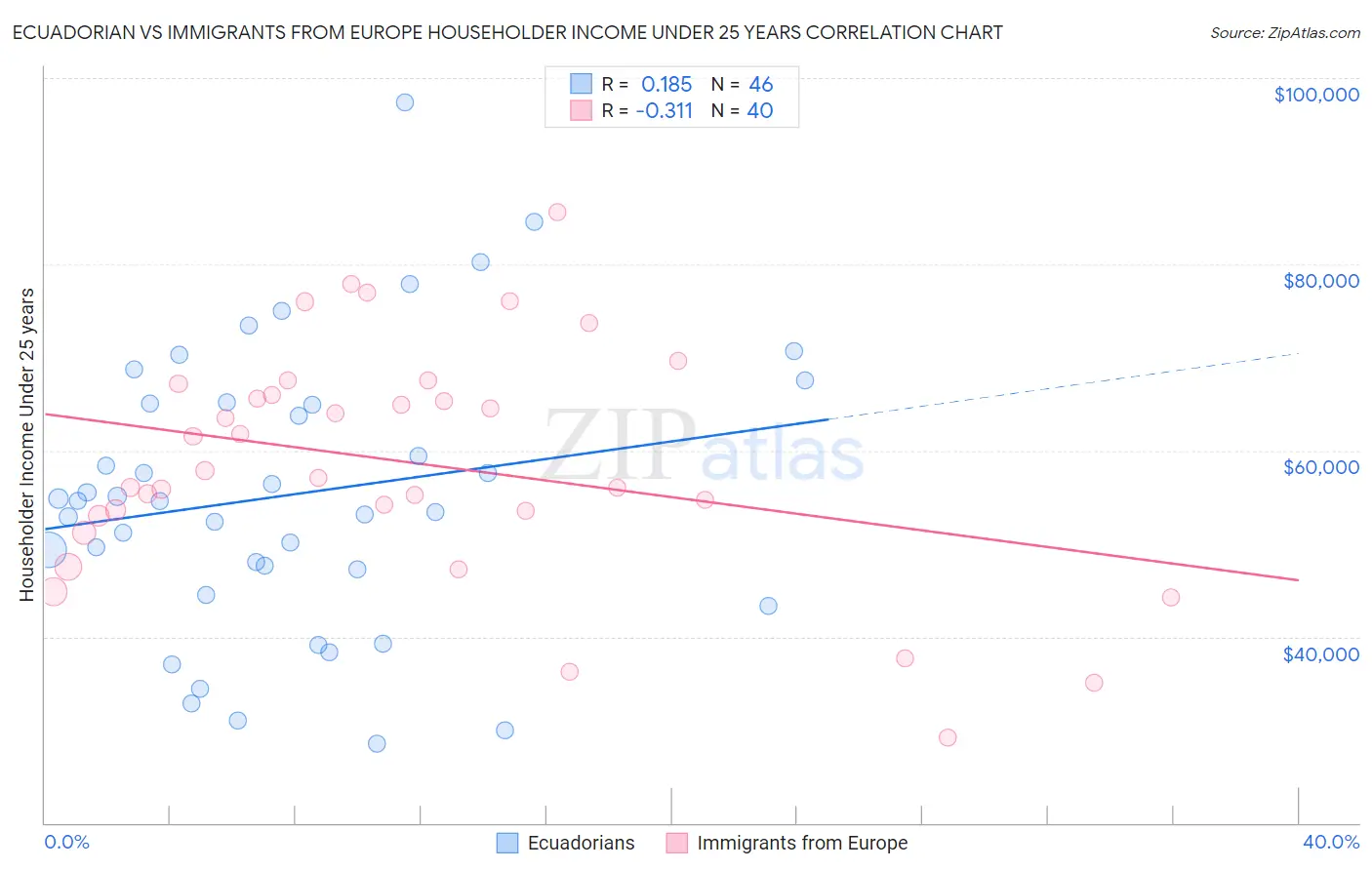 Ecuadorian vs Immigrants from Europe Householder Income Under 25 years