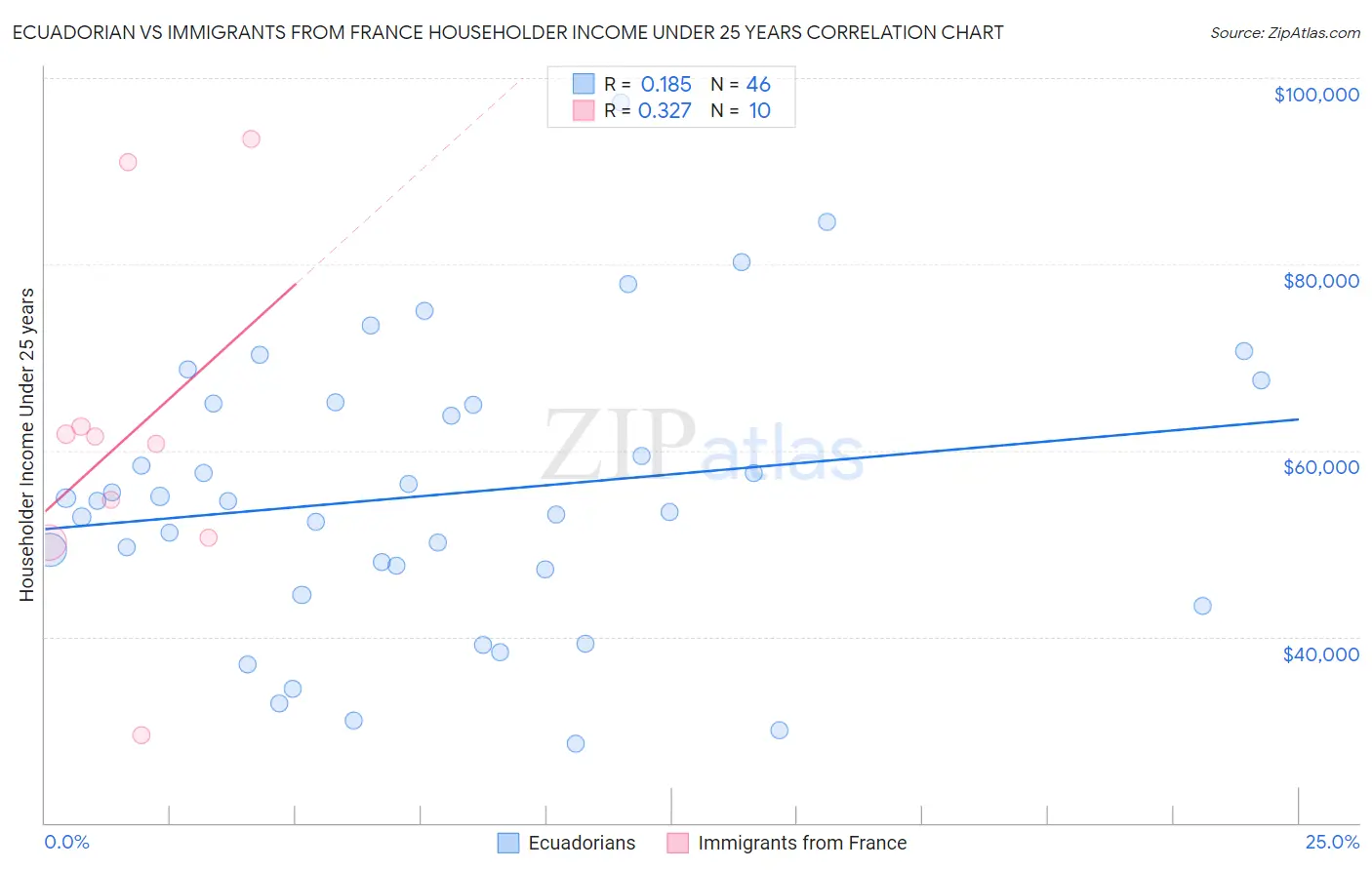 Ecuadorian vs Immigrants from France Householder Income Under 25 years