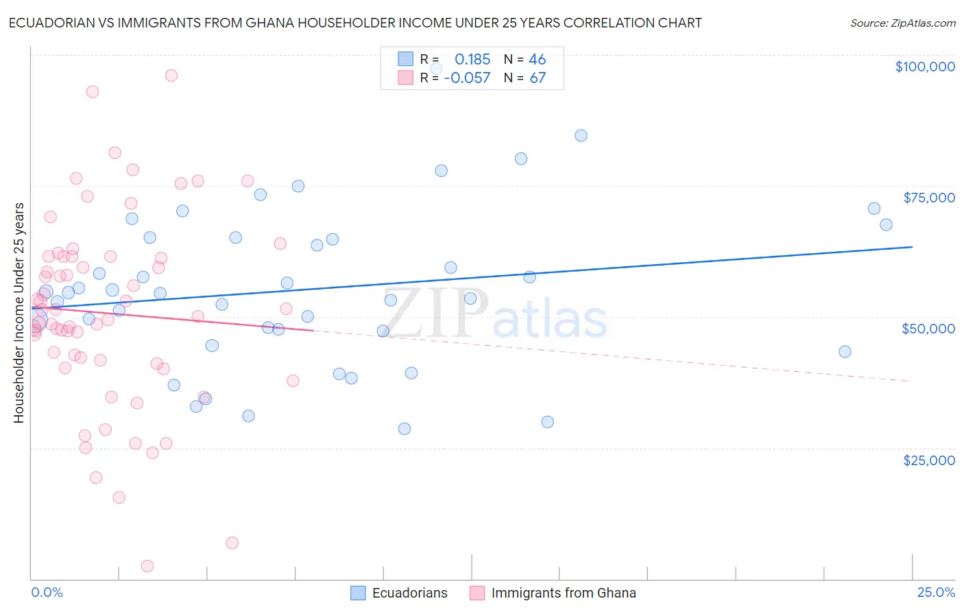 Ecuadorian vs Immigrants from Ghana Householder Income Under 25 years