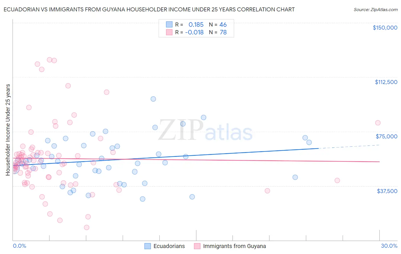 Ecuadorian vs Immigrants from Guyana Householder Income Under 25 years