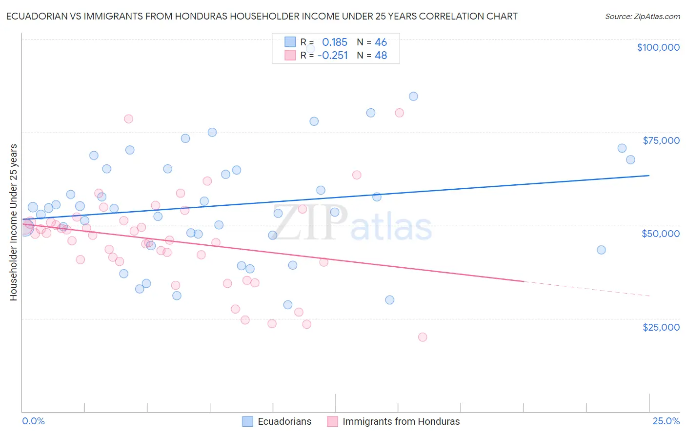 Ecuadorian vs Immigrants from Honduras Householder Income Under 25 years