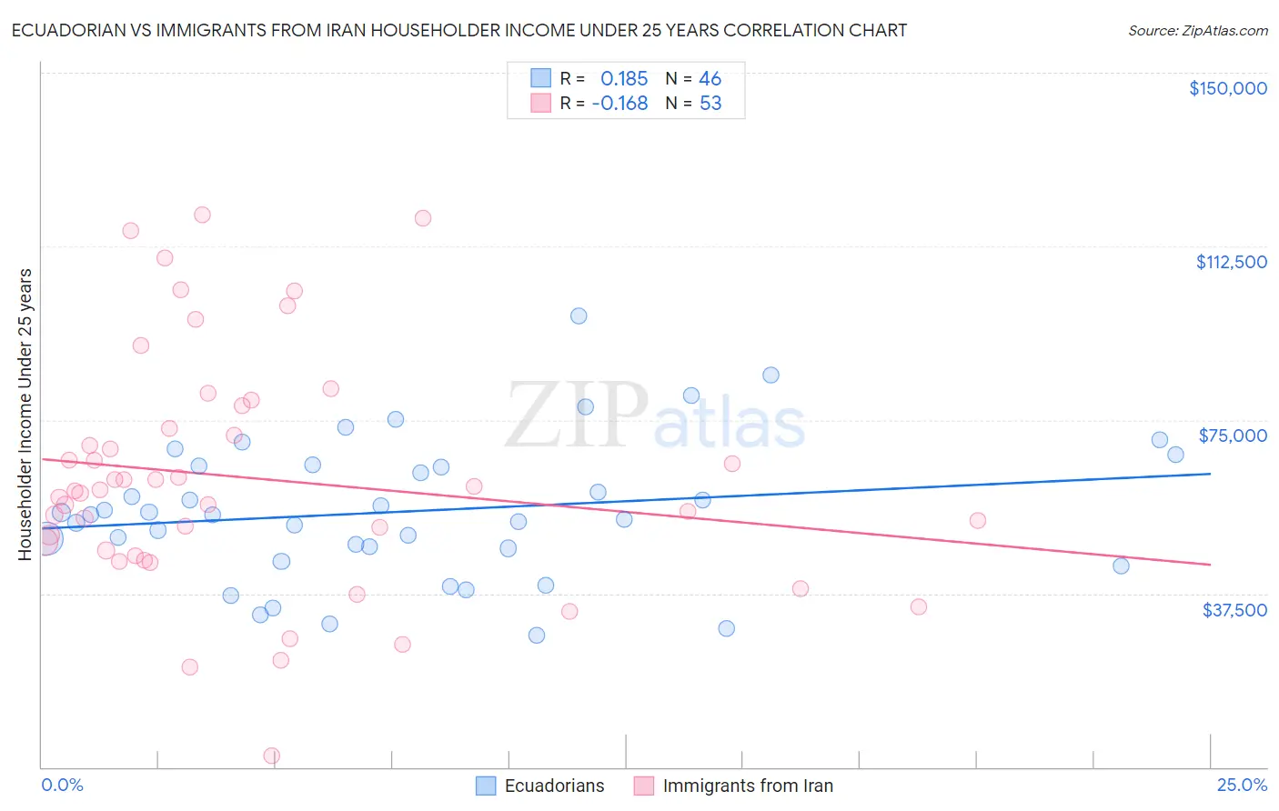 Ecuadorian vs Immigrants from Iran Householder Income Under 25 years