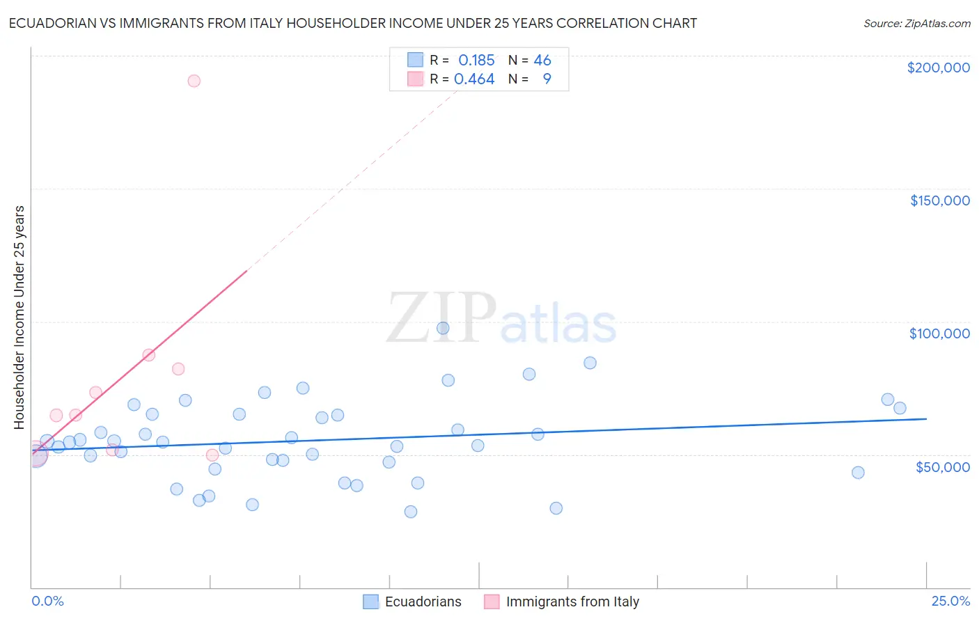 Ecuadorian vs Immigrants from Italy Householder Income Under 25 years