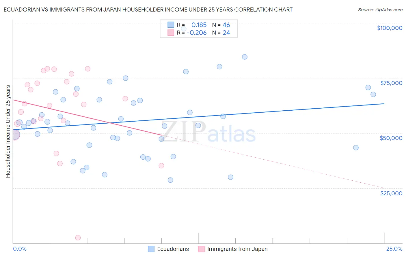 Ecuadorian vs Immigrants from Japan Householder Income Under 25 years