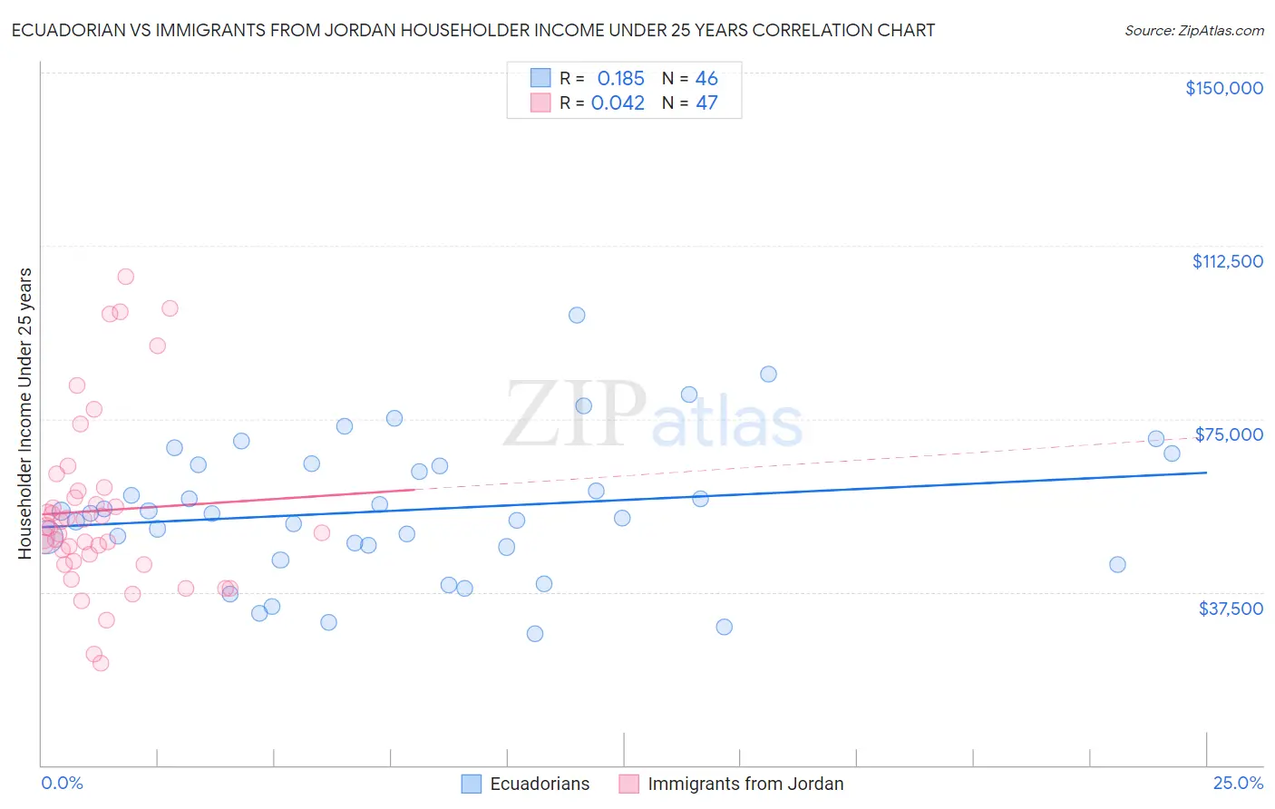 Ecuadorian vs Immigrants from Jordan Householder Income Under 25 years