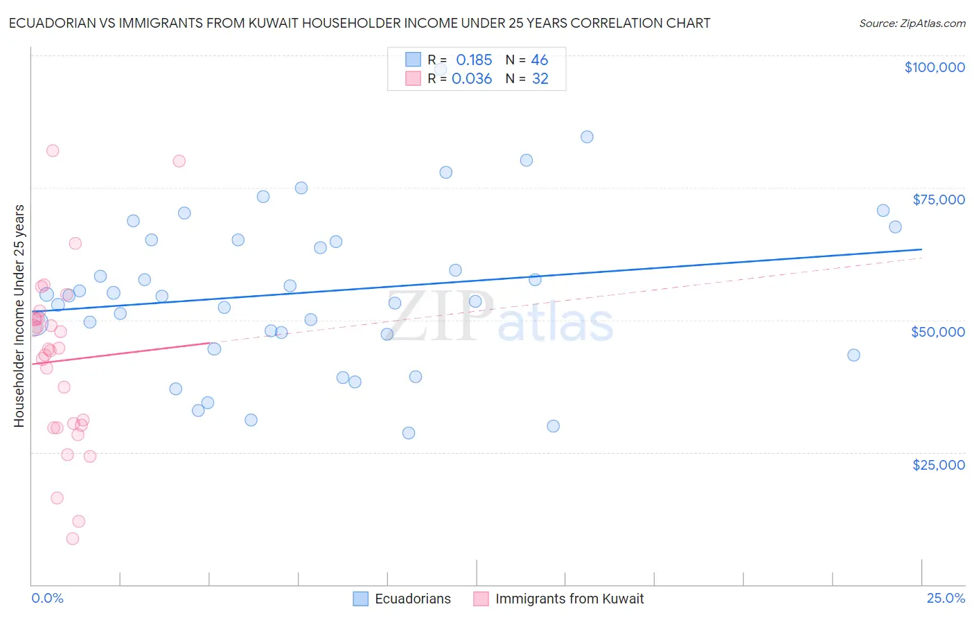 Ecuadorian vs Immigrants from Kuwait Householder Income Under 25 years