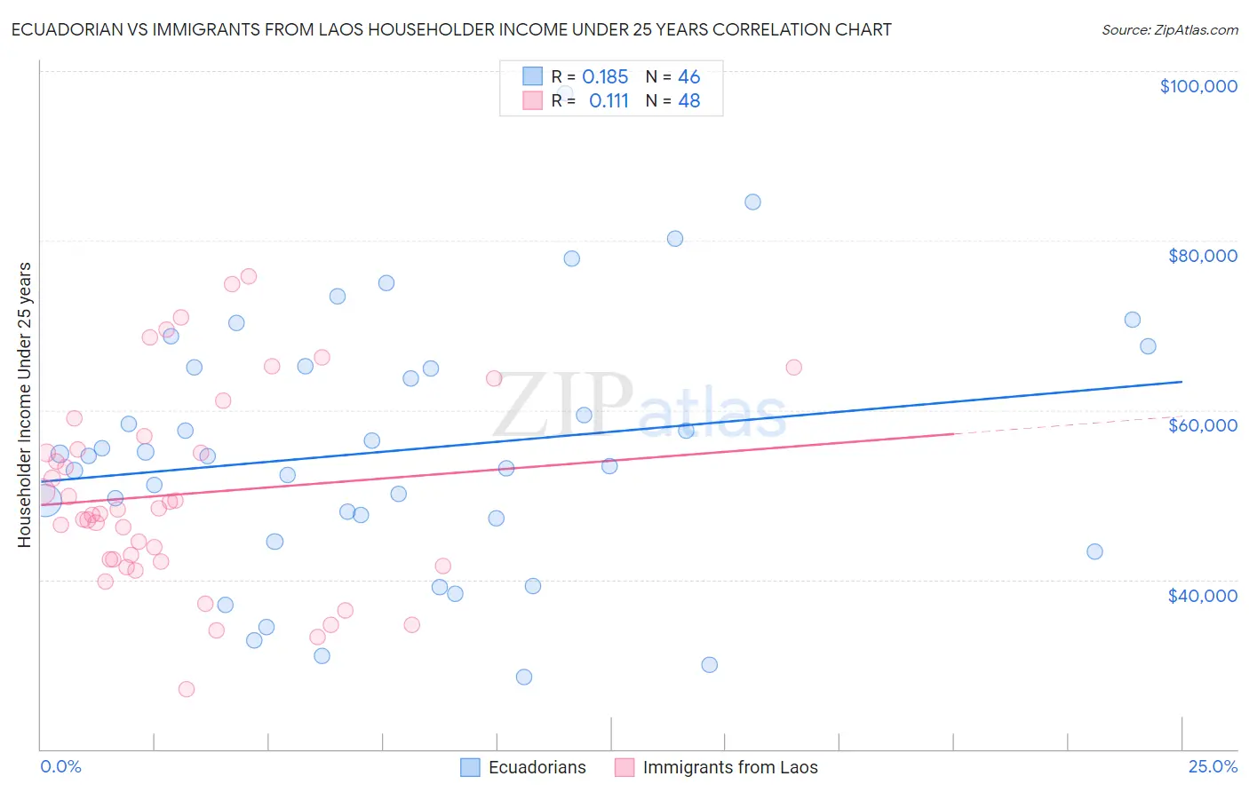 Ecuadorian vs Immigrants from Laos Householder Income Under 25 years