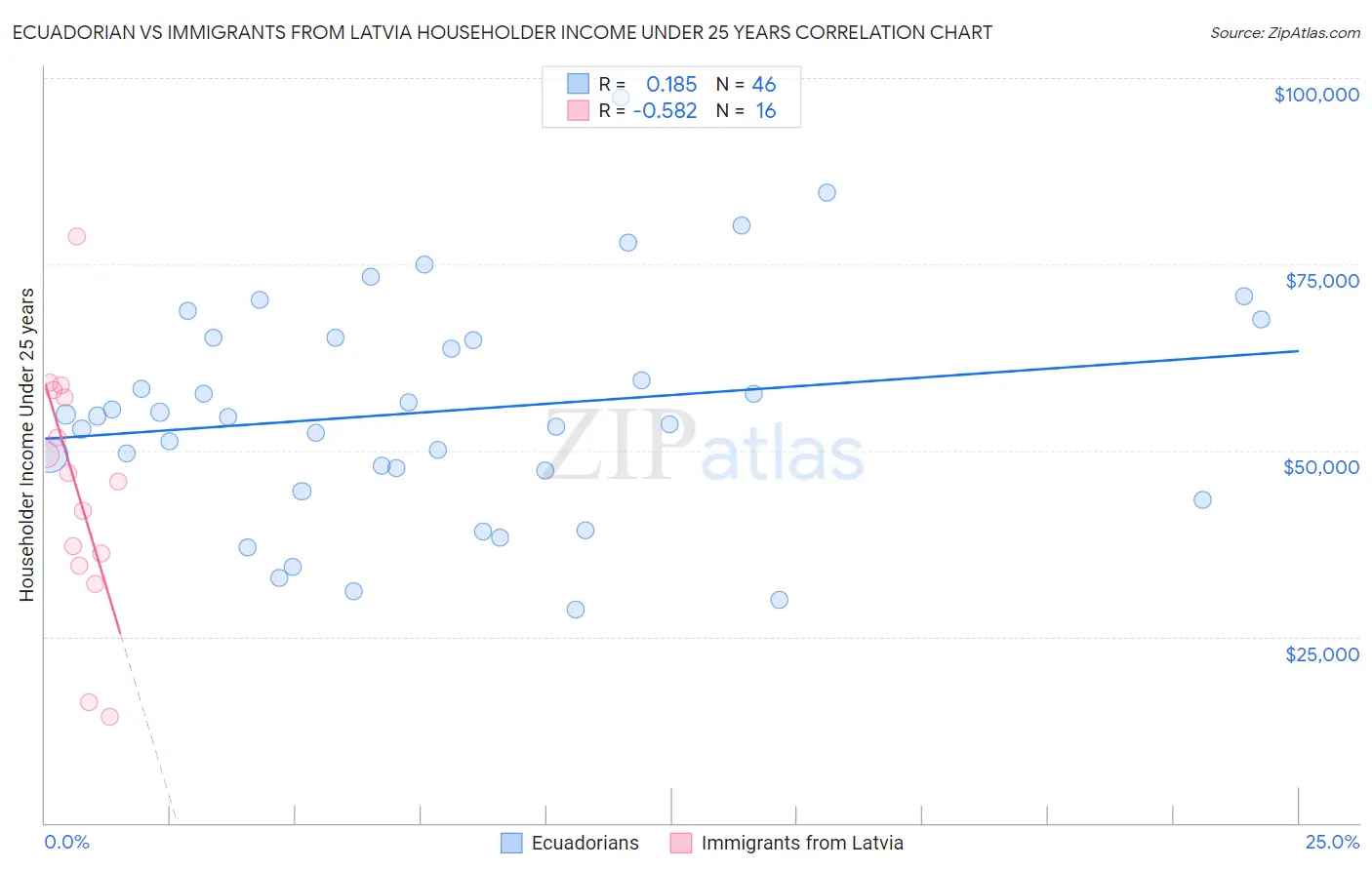 Ecuadorian vs Immigrants from Latvia Householder Income Under 25 years