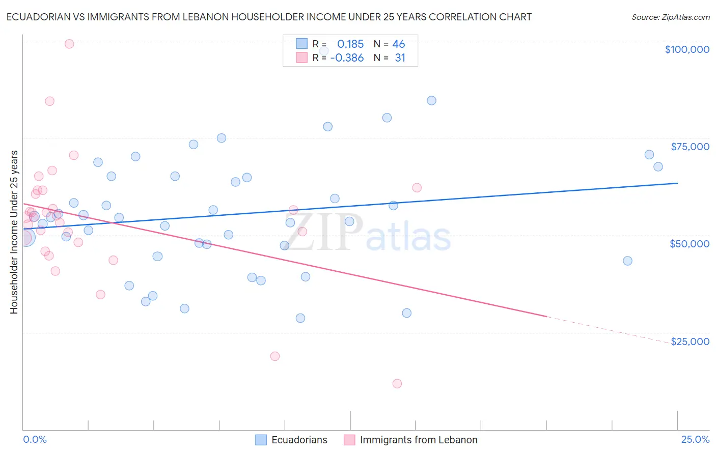 Ecuadorian vs Immigrants from Lebanon Householder Income Under 25 years