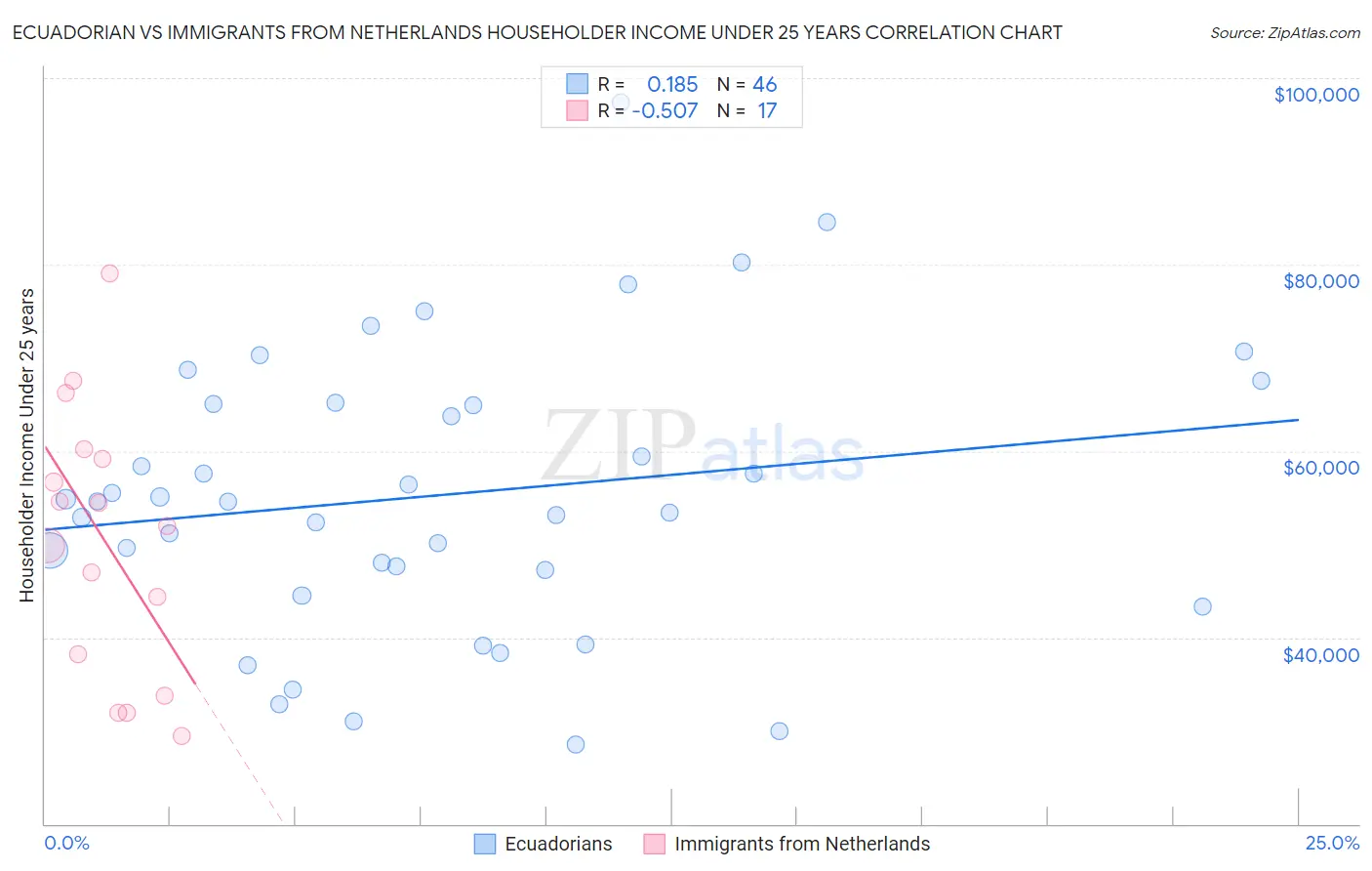 Ecuadorian vs Immigrants from Netherlands Householder Income Under 25 years