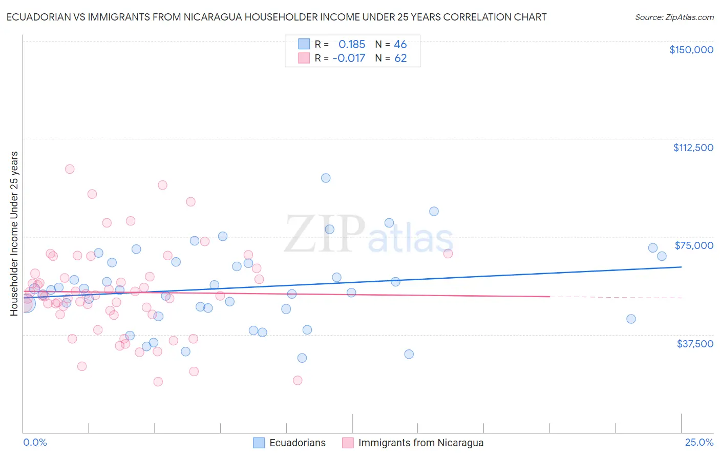 Ecuadorian vs Immigrants from Nicaragua Householder Income Under 25 years