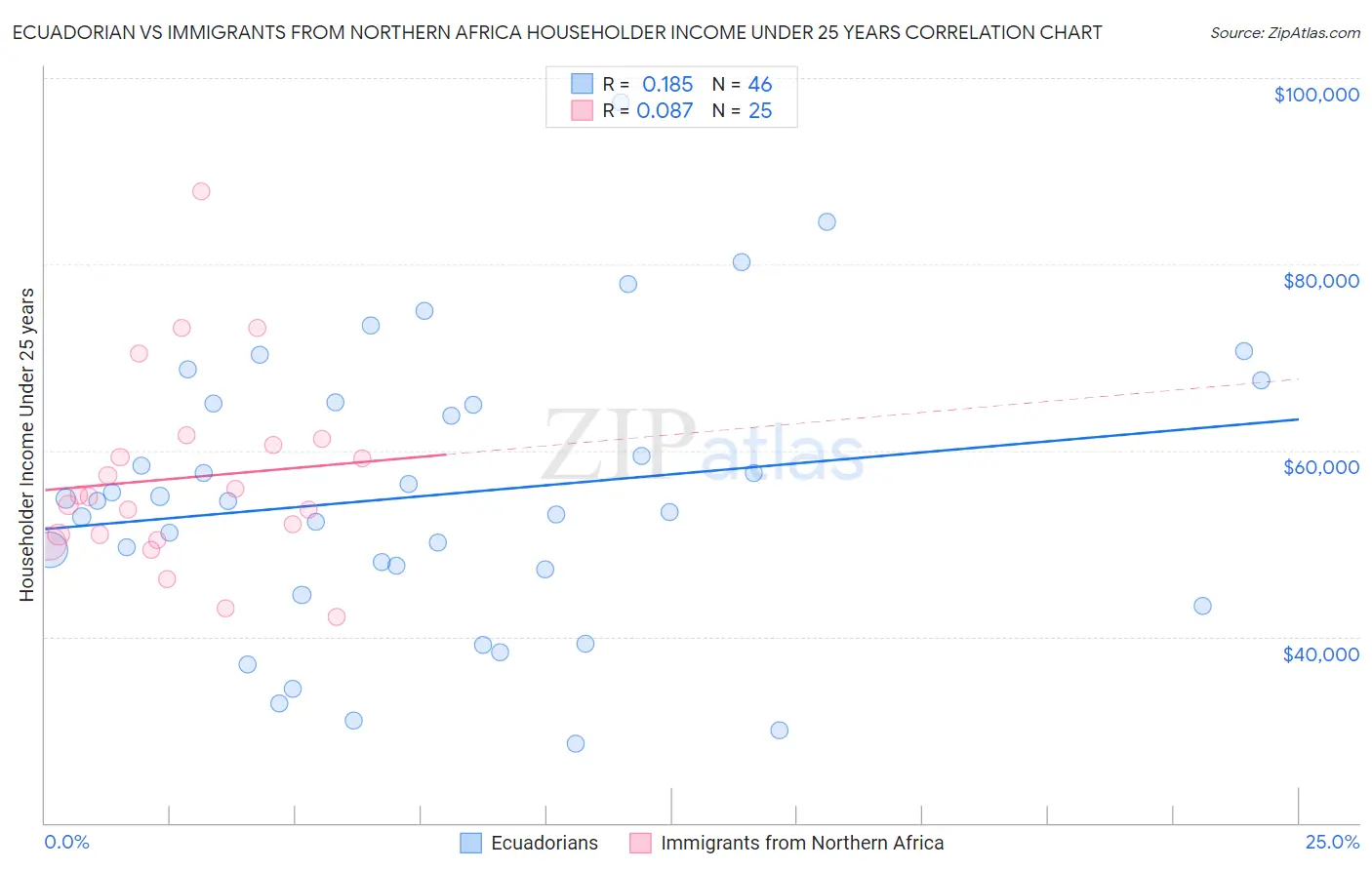 Ecuadorian vs Immigrants from Northern Africa Householder Income Under 25 years