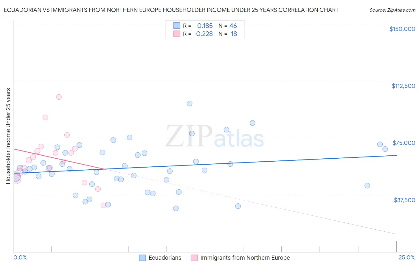 Ecuadorian vs Immigrants from Northern Europe Householder Income Under 25 years