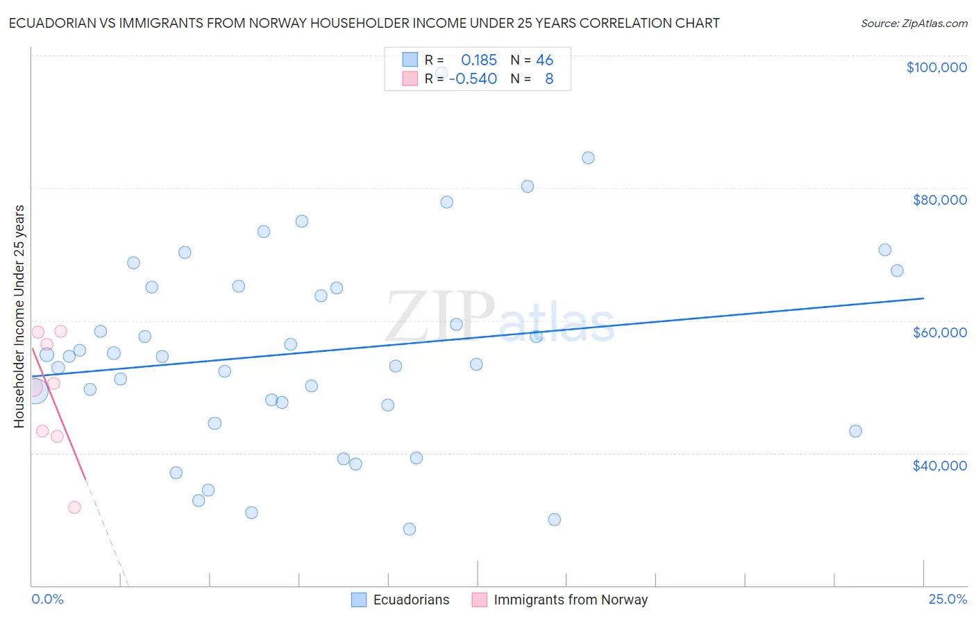 Ecuadorian vs Immigrants from Norway Householder Income Under 25 years