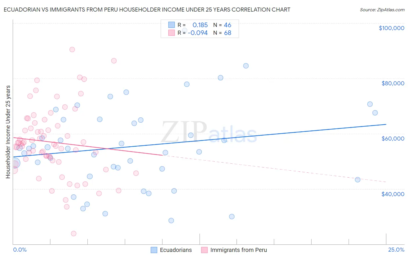 Ecuadorian vs Immigrants from Peru Householder Income Under 25 years