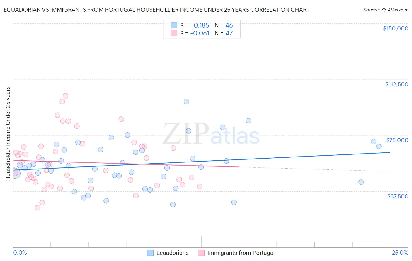 Ecuadorian vs Immigrants from Portugal Householder Income Under 25 years