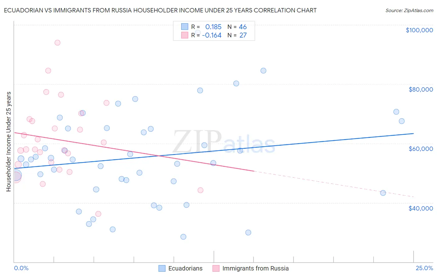 Ecuadorian vs Immigrants from Russia Householder Income Under 25 years