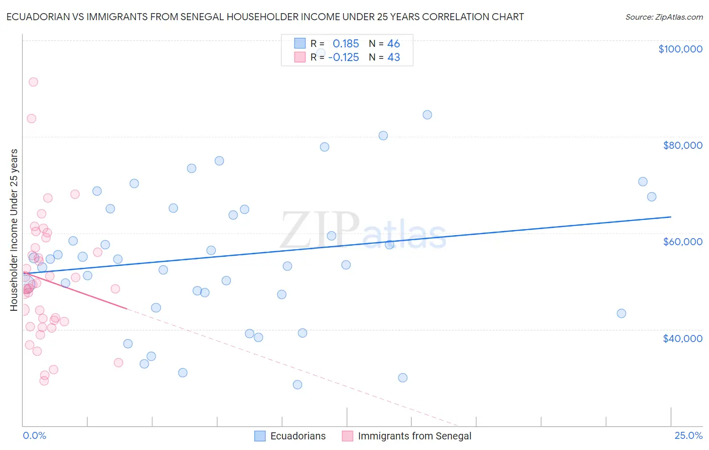 Ecuadorian vs Immigrants from Senegal Householder Income Under 25 years