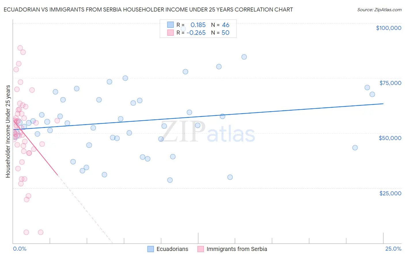 Ecuadorian vs Immigrants from Serbia Householder Income Under 25 years