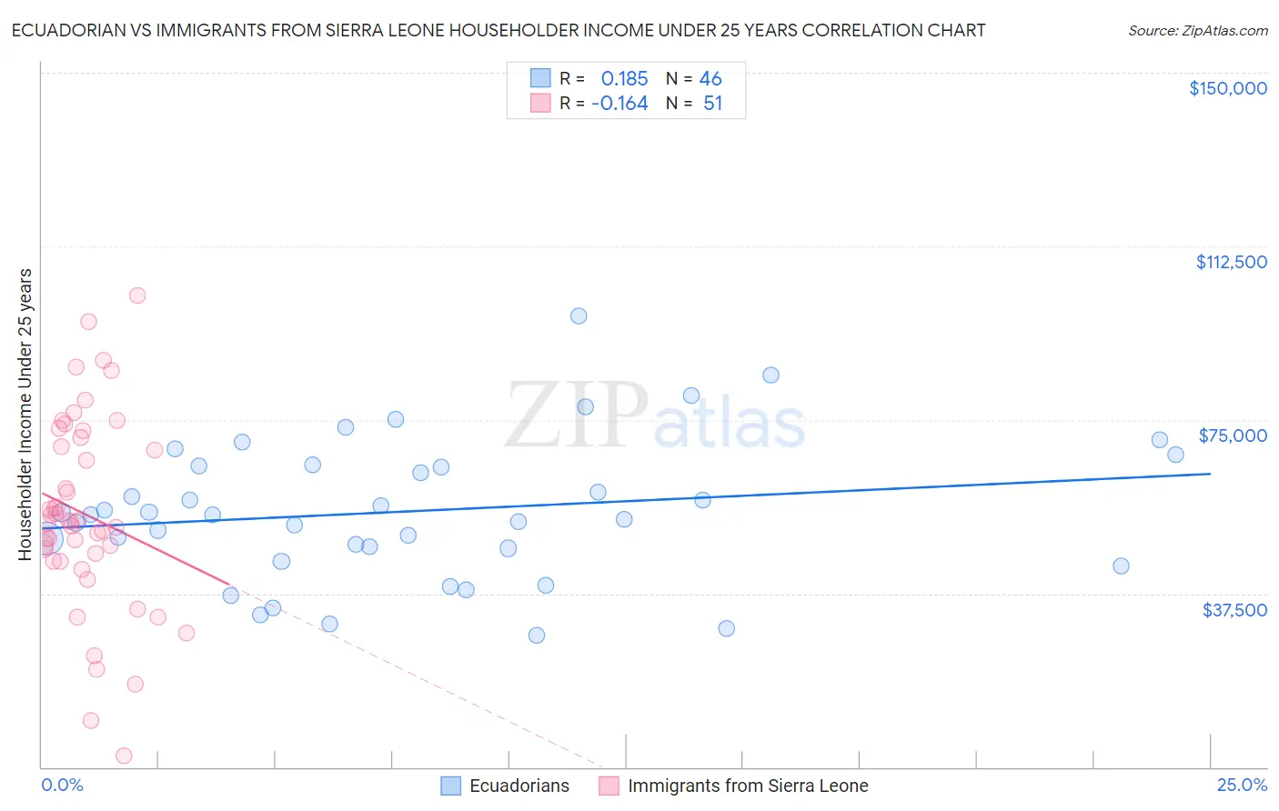 Ecuadorian vs Immigrants from Sierra Leone Householder Income Under 25 years