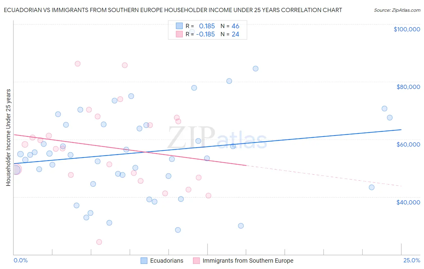 Ecuadorian vs Immigrants from Southern Europe Householder Income Under 25 years