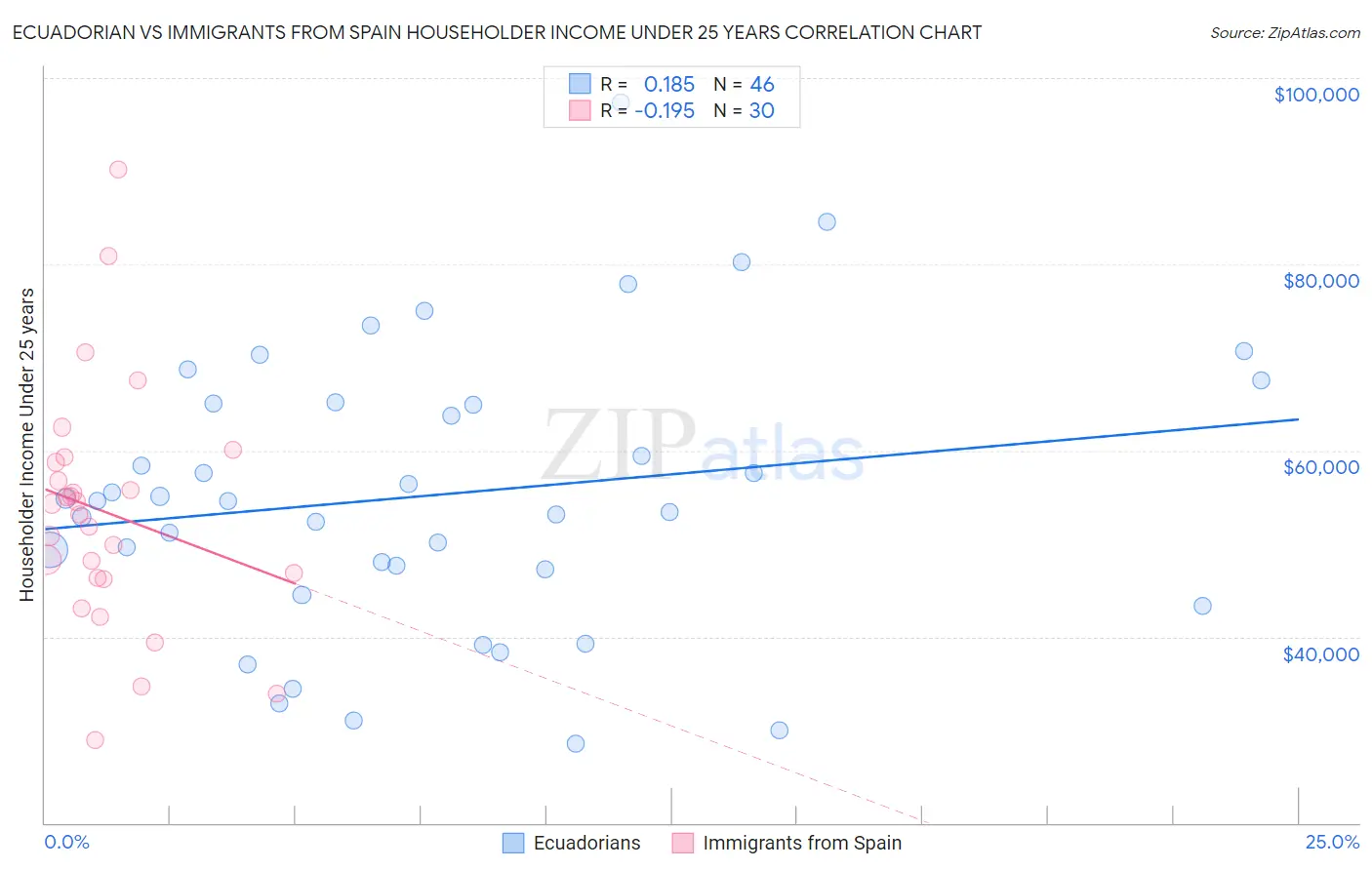 Ecuadorian vs Immigrants from Spain Householder Income Under 25 years