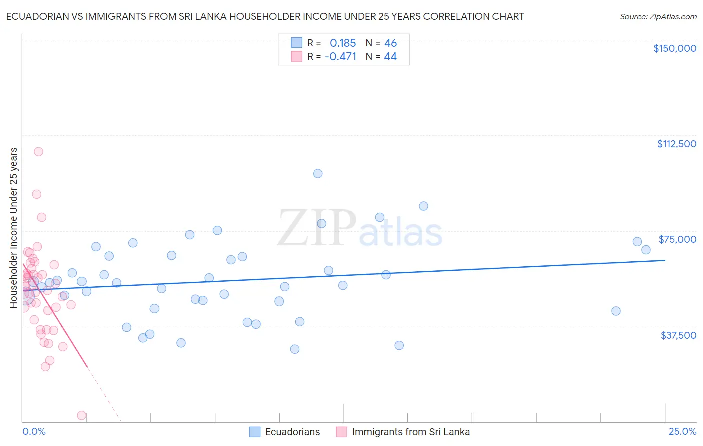 Ecuadorian vs Immigrants from Sri Lanka Householder Income Under 25 years