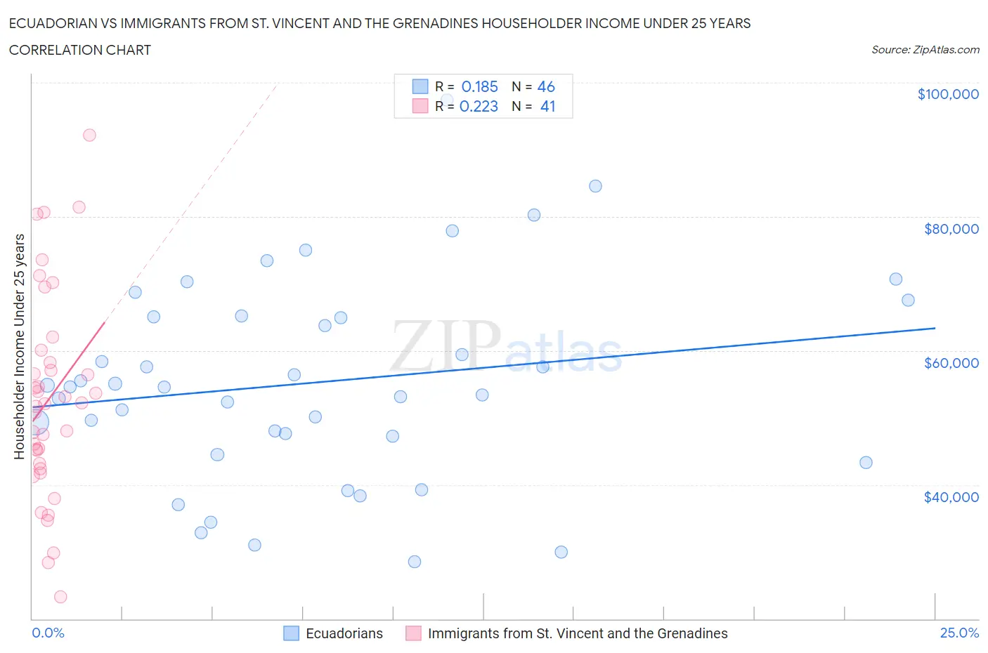 Ecuadorian vs Immigrants from St. Vincent and the Grenadines Householder Income Under 25 years