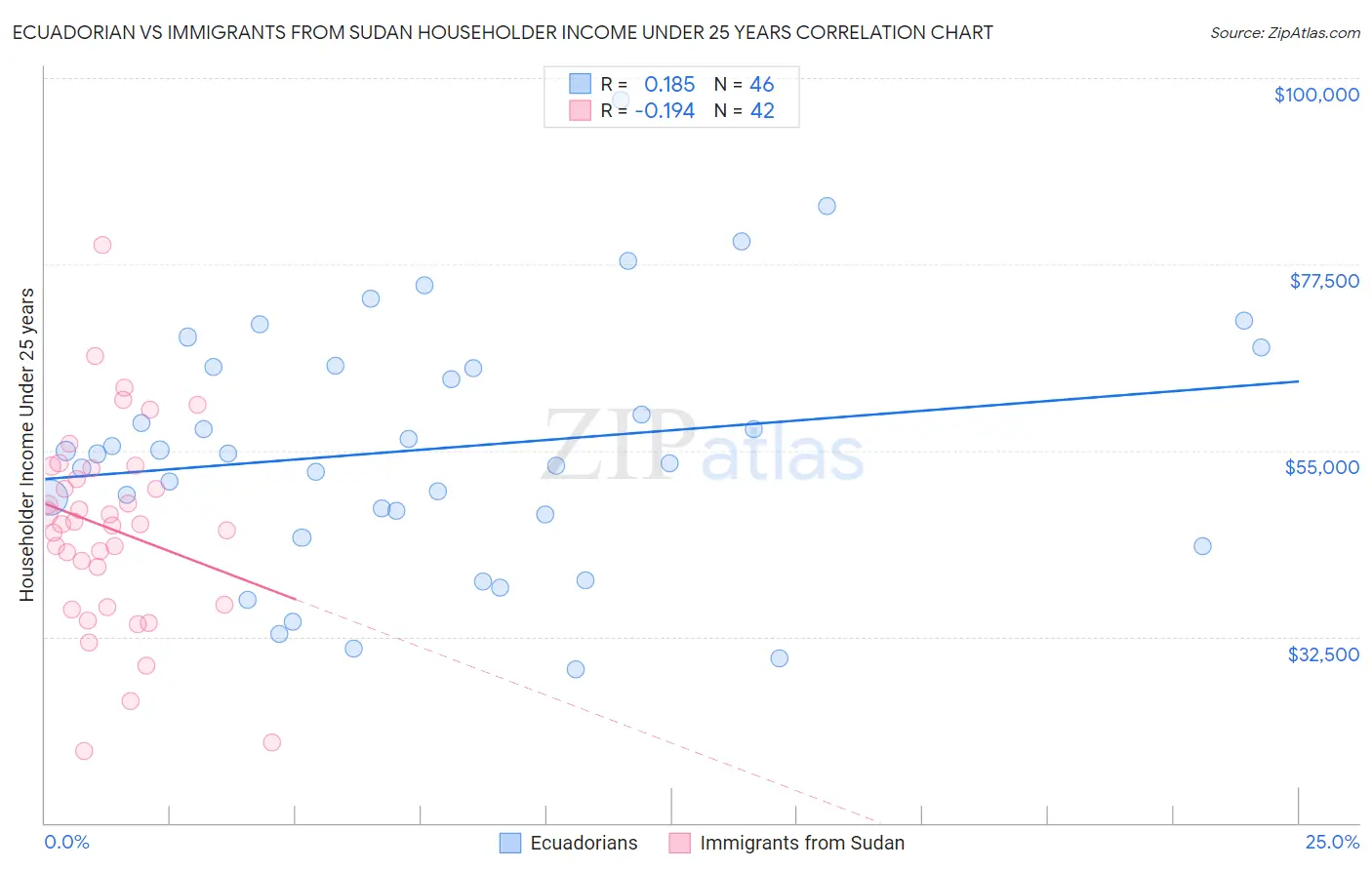 Ecuadorian vs Immigrants from Sudan Householder Income Under 25 years