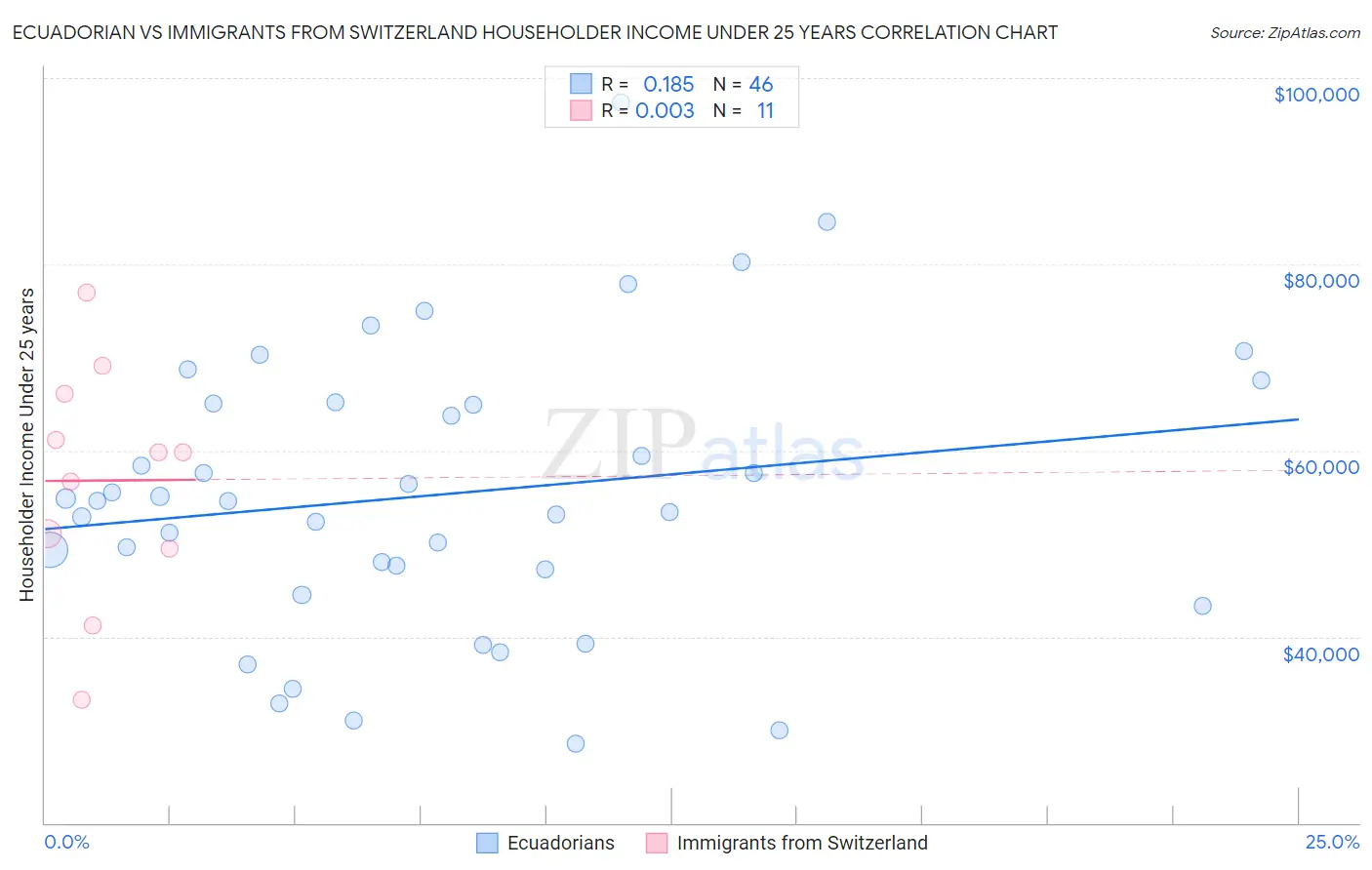 Ecuadorian vs Immigrants from Switzerland Householder Income Under 25 years