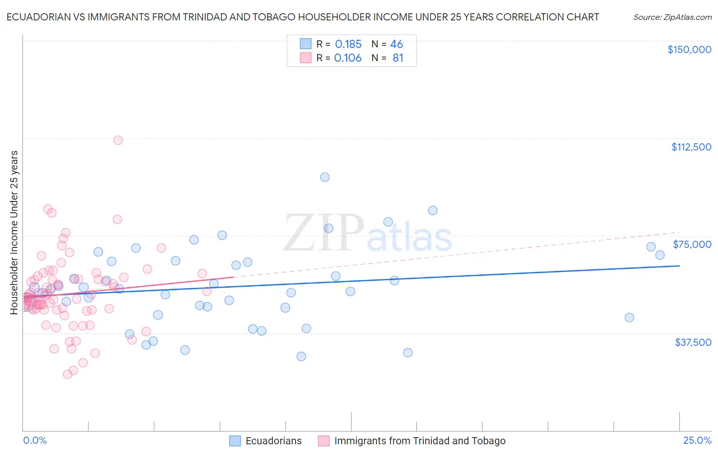 Ecuadorian vs Immigrants from Trinidad and Tobago Householder Income Under 25 years