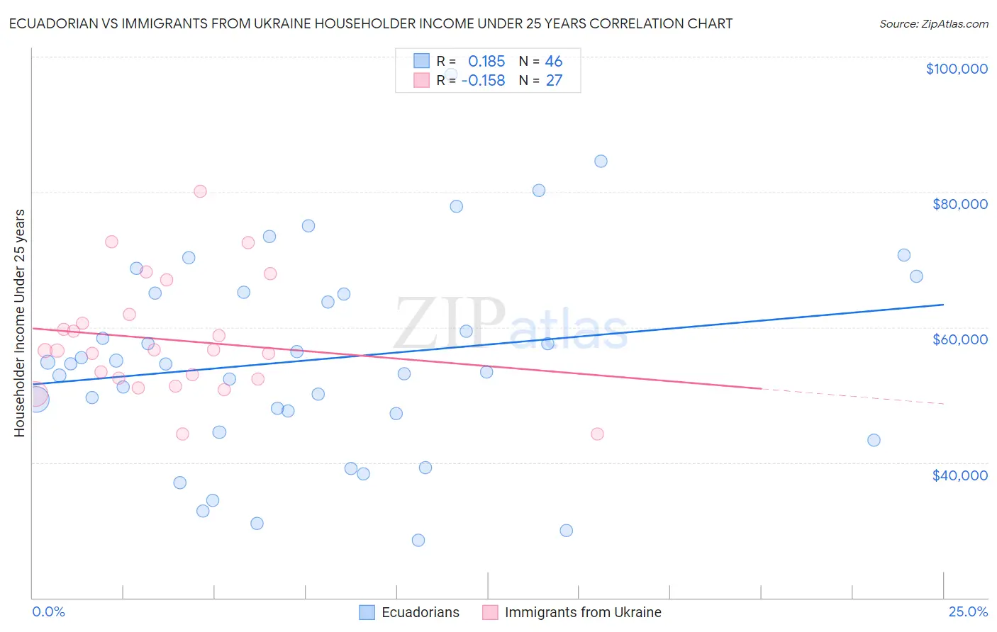 Ecuadorian vs Immigrants from Ukraine Householder Income Under 25 years